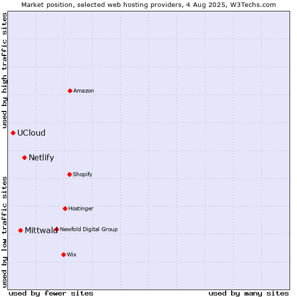 Market position of Netlify vs. Mittwald vs. UCloud