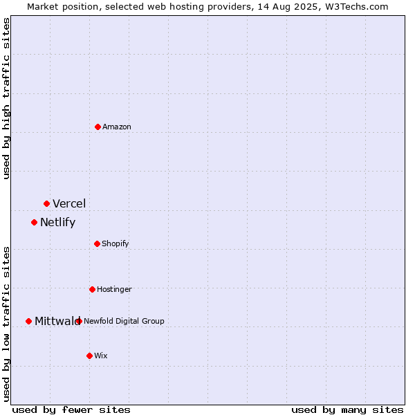 Market position of Vercel vs. Netlify vs. Mittwald