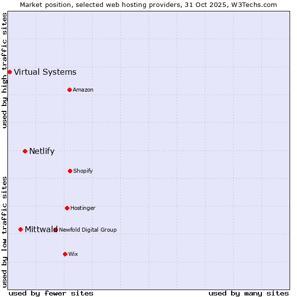 Market position of Netlify vs. Mittwald vs. Virtual Systems