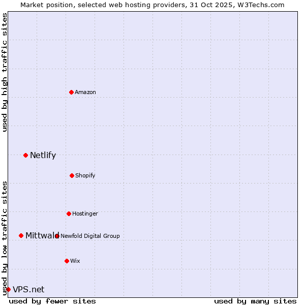 Market position of Netlify vs. Mittwald vs. VPS.net