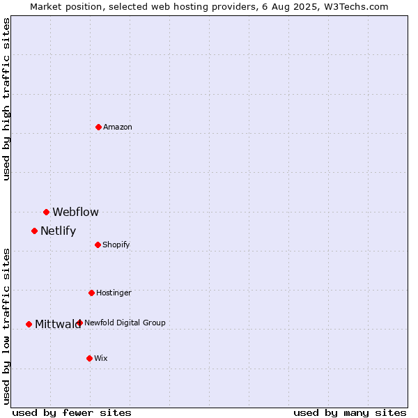 Market position of Webflow vs. Netlify vs. Mittwald