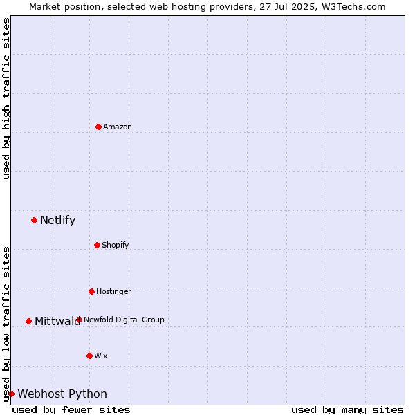 Market position of Netlify vs. Mittwald vs. Webhost Python