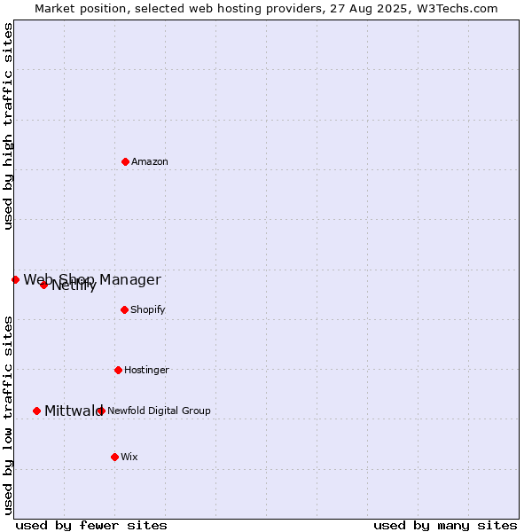 Market position of Netlify vs. Mittwald vs. Web Shop Manager