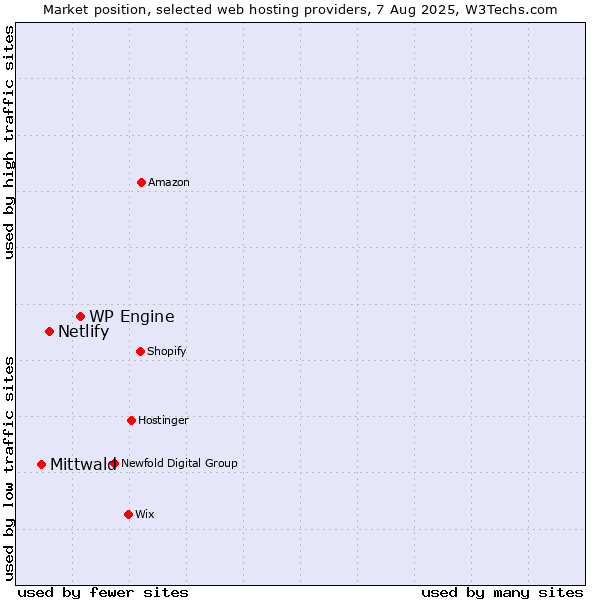 Market position of WP Engine vs. Netlify vs. Mittwald