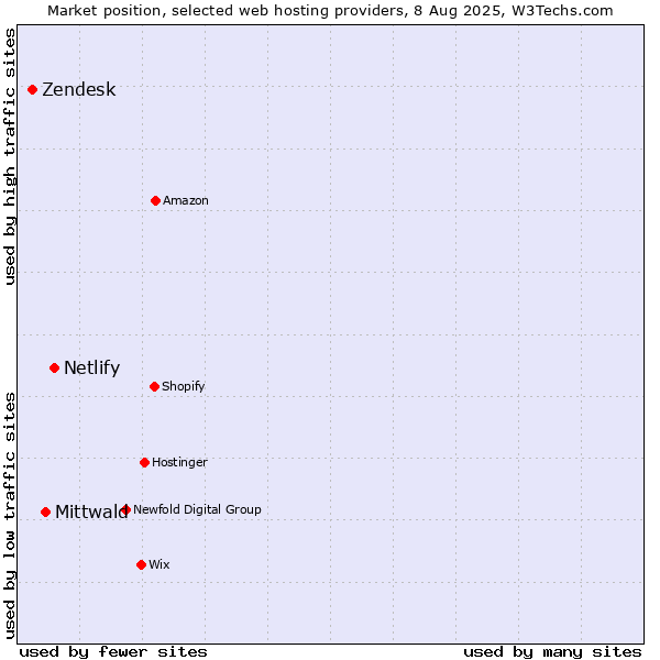 Market position of Netlify vs. Mittwald vs. Zendesk