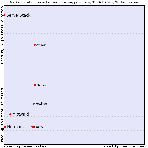 Market position of Mittwald vs. Netmark vs. ServerStack