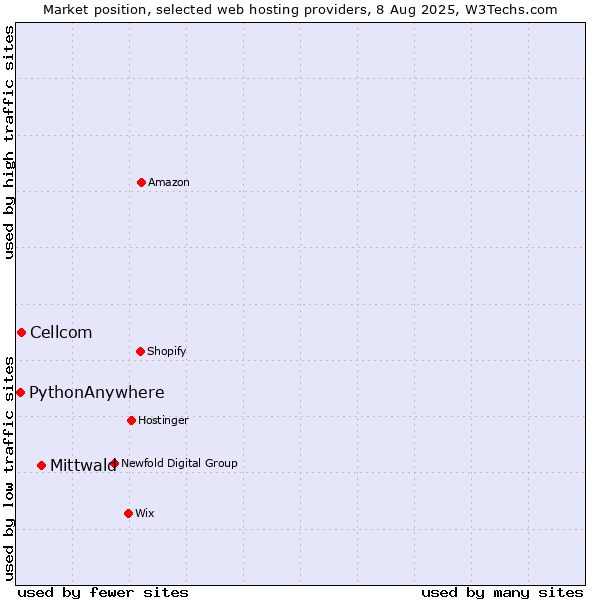 Market position of Mittwald vs. Cellcom vs. PythonAnywhere