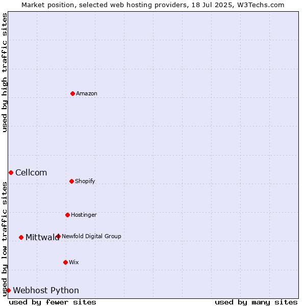 Market position of Mittwald vs. Cellcom vs. Webhost Python