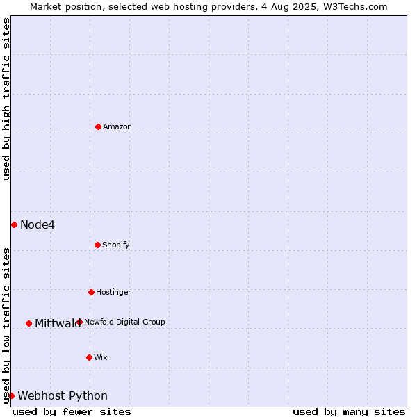 Market position of Mittwald vs. Node4 vs. Webhost Python