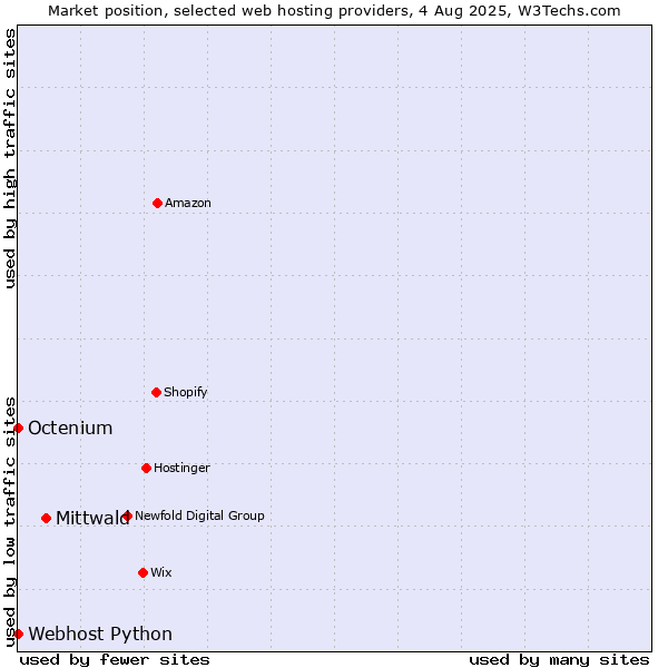 Market position of Mittwald vs. Octenium vs. Webhost Python