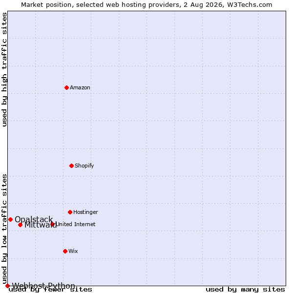 Market position of Mittwald vs. Opalstack vs. Webhost Python