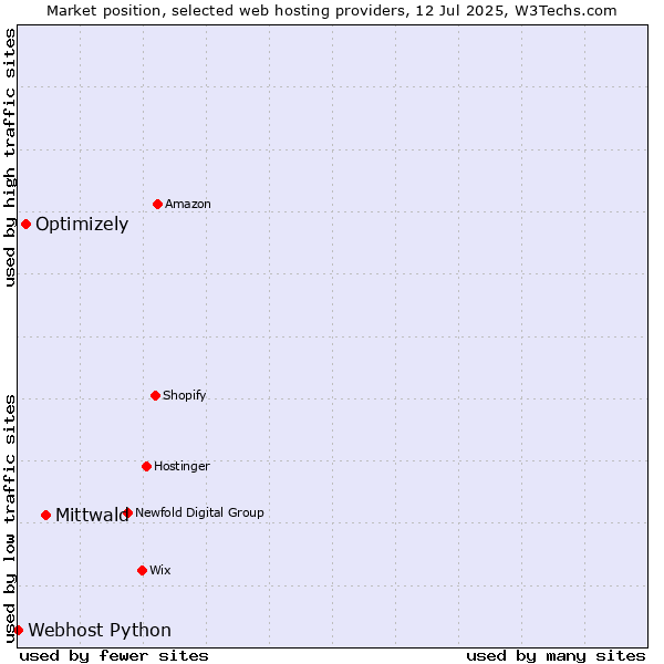 Market position of Mittwald vs. Optimizely vs. Webhost Python