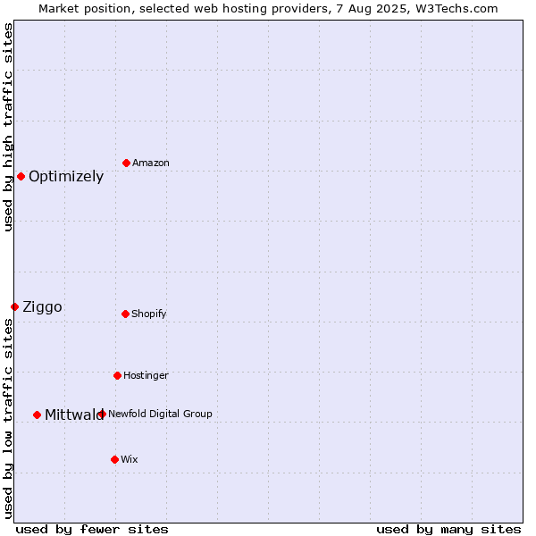 Market position of Mittwald vs. Optimizely vs. Ziggo