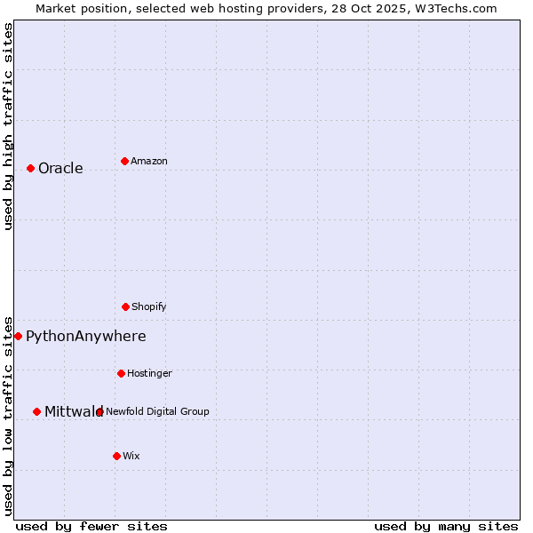 Market position of Mittwald vs. Oracle vs. PythonAnywhere