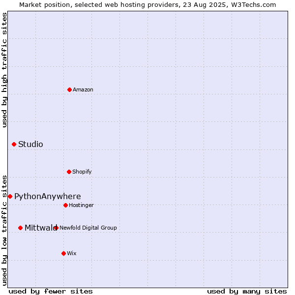 Market position of Mittwald vs. Studio vs. PythonAnywhere