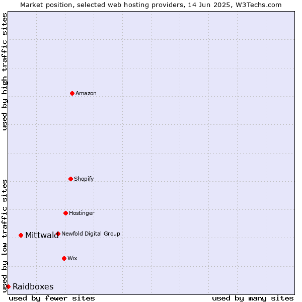 Market position of Mittwald vs. Raidboxes