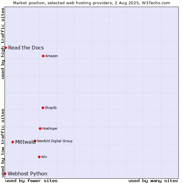 Market position of Mittwald vs. Read the Docs vs. Webhost Python