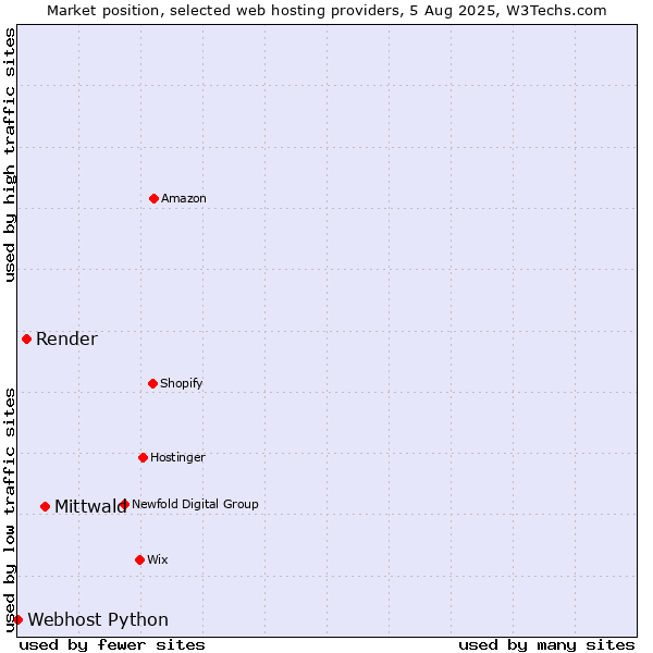 Market position of Mittwald vs. Render vs. Webhost Python
