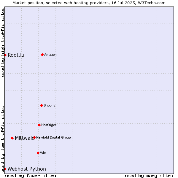 Market position of Mittwald vs. Root.lu vs. Webhost Python