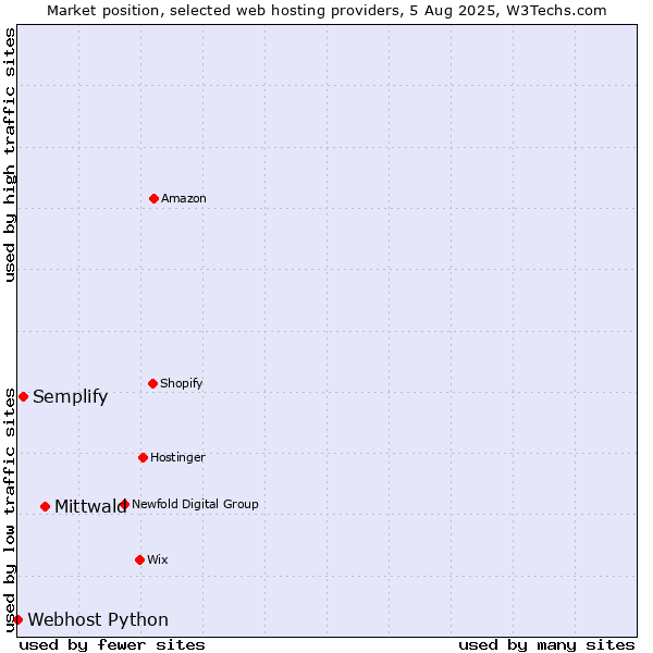 Market position of Mittwald vs. Semplify vs. Webhost Python
