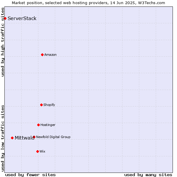 Market position of Mittwald vs. ServerStack