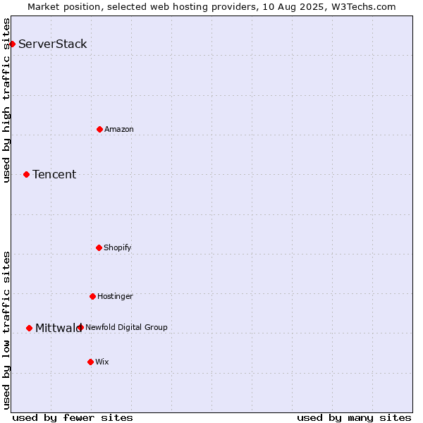 Market position of Mittwald vs. Tencent vs. ServerStack