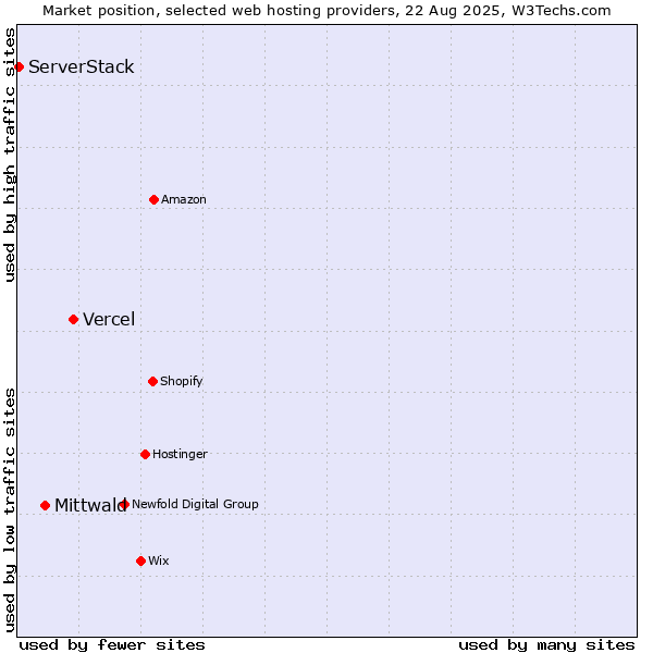 Market position of Vercel vs. Mittwald vs. ServerStack