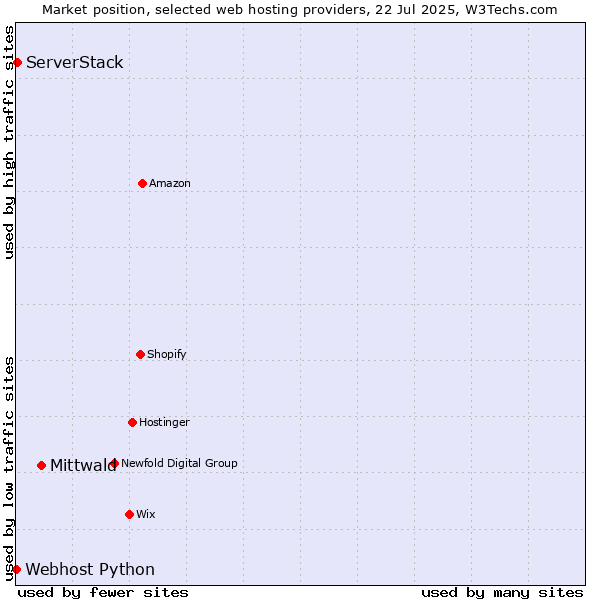 Market position of Mittwald vs. ServerStack vs. Webhost Python