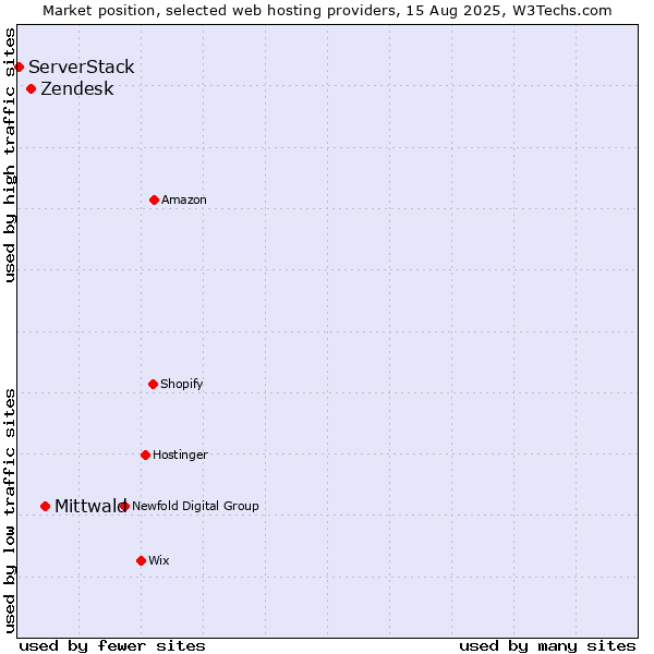 Market position of Mittwald vs. Zendesk vs. ServerStack