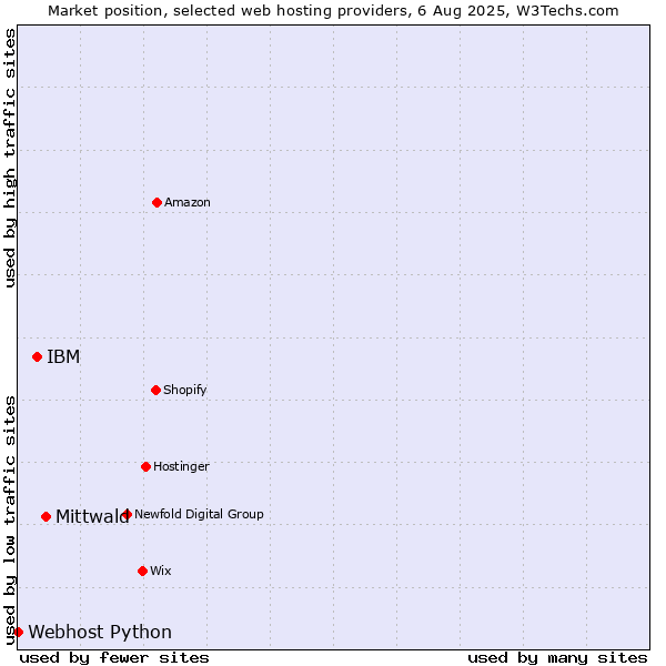 Market position of Mittwald vs. IBM vs. Webhost Python