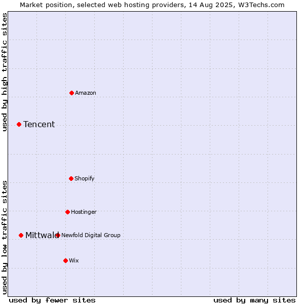 Market position of Mittwald vs. Tencent