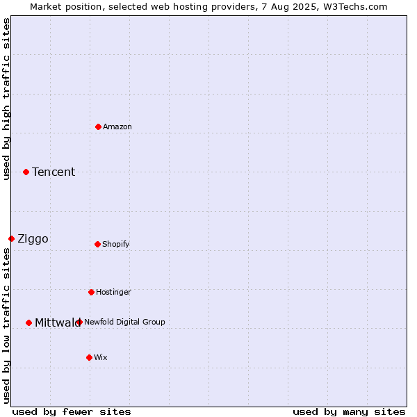 Market position of Mittwald vs. Tencent vs. Ziggo