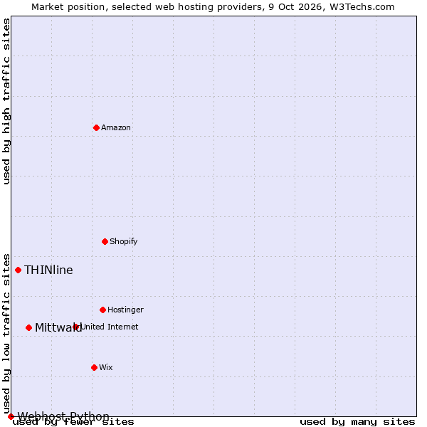 Market position of Mittwald vs. THINline vs. Webhost Python