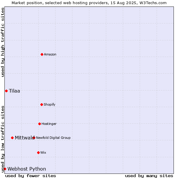 Market position of Mittwald vs. Tilaa vs. Webhost Python