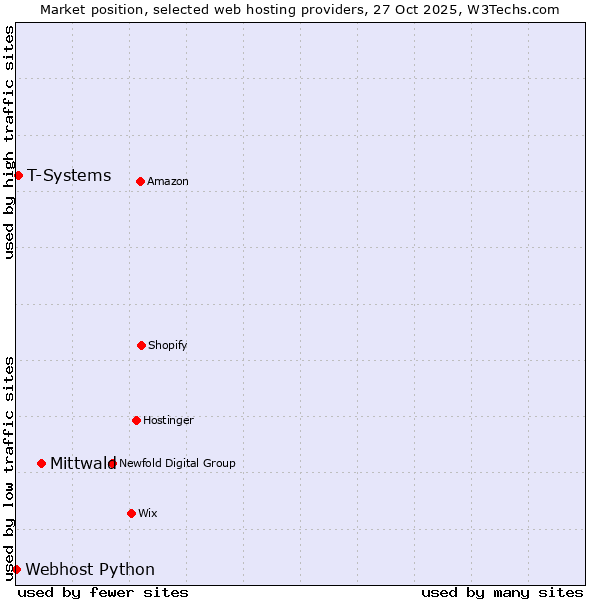 Market position of Mittwald vs. T-Systems vs. Webhost Python