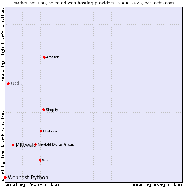Market position of Mittwald vs. UCloud vs. Webhost Python