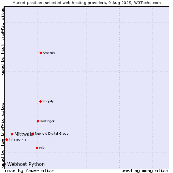 Market position of Mittwald vs. Uniweb vs. Webhost Python