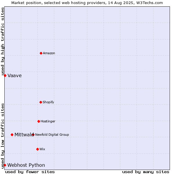 Market position of Mittwald vs. Vaave vs. Webhost Python