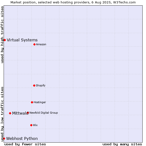 Market position of Mittwald vs. Virtual Systems vs. Webhost Python