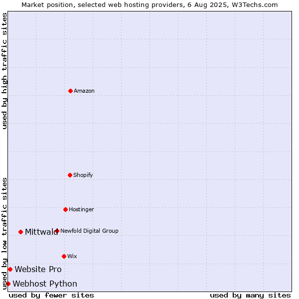 Market position of Mittwald vs. Website Pro vs. Webhost Python