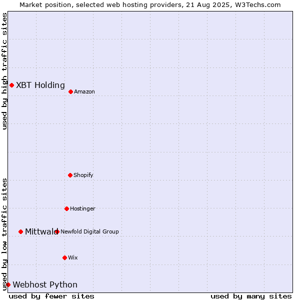 Market position of Mittwald vs. XBT Holding vs. Webhost Python