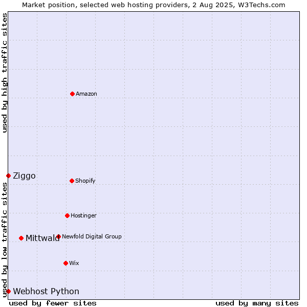 Market position of Mittwald vs. Ziggo vs. Webhost Python