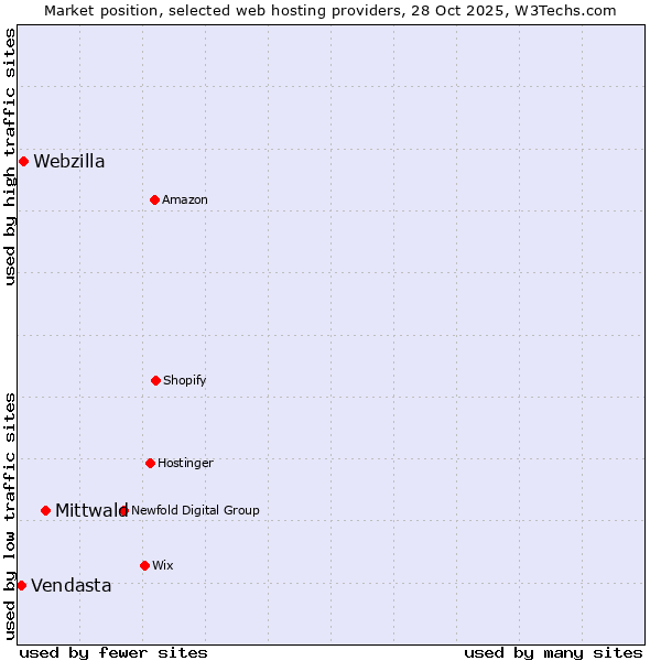 Market position of Mittwald vs. Webzilla vs. Vendasta