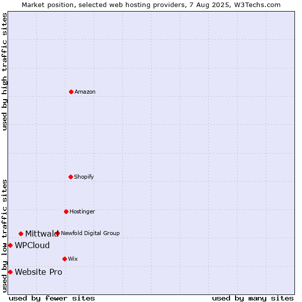 Market position of Mittwald vs. Website Pro vs. WPCloud