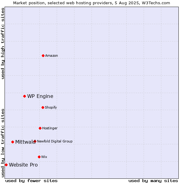 Market position of WP Engine vs. Mittwald vs. Website Pro