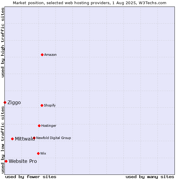 Market position of Mittwald vs. Website Pro vs. Ziggo