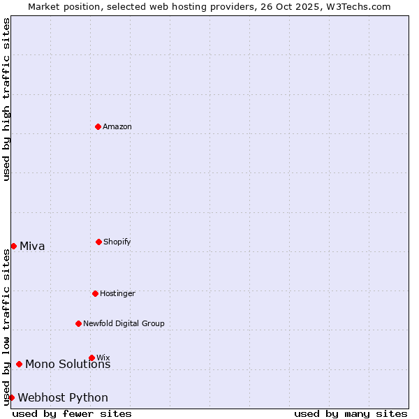 Market position of Mono Solutions vs. Miva vs. Webhost Python