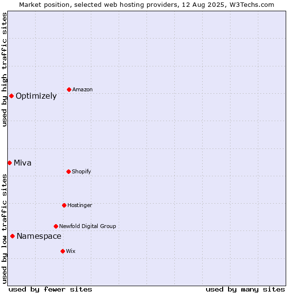 Market position of Namespace vs. Optimizely vs. Miva