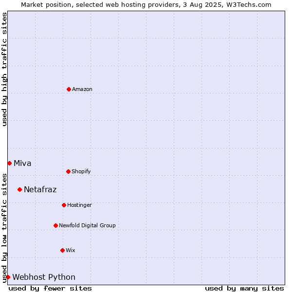 Market position of Netafraz vs. Miva vs. Webhost Python