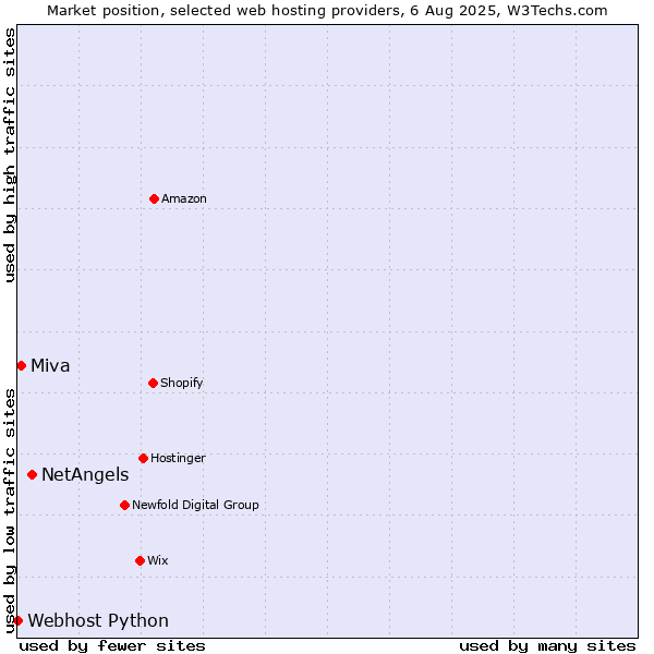 Market position of NetAngels vs. Miva vs. Webhost Python